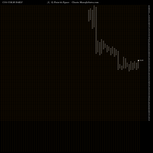 Free Point and Figure charts Columbia Sportswear Company COLM share USA Stock Exchange 