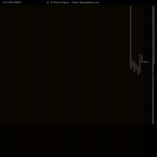 Free Point and Figure charts The Cooper Companies, Inc.  COO share USA Stock Exchange 