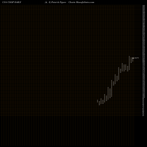Free Point and Figure charts Mr. Cooper Group Inc. COOP share USA Stock Exchange 