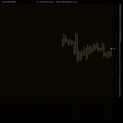 Free Point and Figure charts ConocoPhillips COP share USA Stock Exchange 