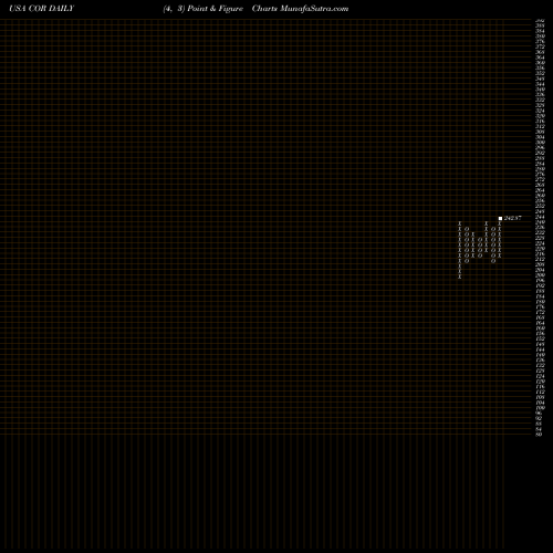 Free Point and Figure charts CoreSite Realty Corporation COR share USA Stock Exchange 