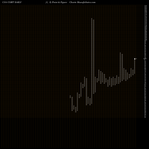 Free Point and Figure charts Corcept Therapeutics Incorporated CORT share USA Stock Exchange 