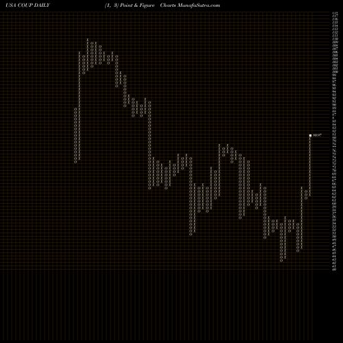 Free Point and Figure charts Coupa Software Incorporated COUP share USA Stock Exchange 