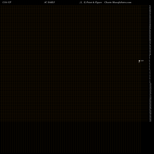 Free Point and Figure charts Cementos Pacasmayo S.A.A. CPAC share USA Stock Exchange 