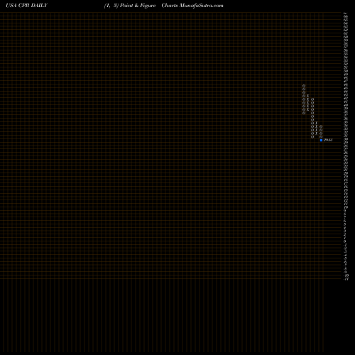 Free Point and Figure charts Campbell Soup Company CPB share USA Stock Exchange 