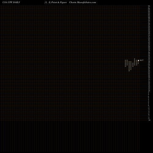 Free Point and Figure charts CPB Inc. CPF share USA Stock Exchange 