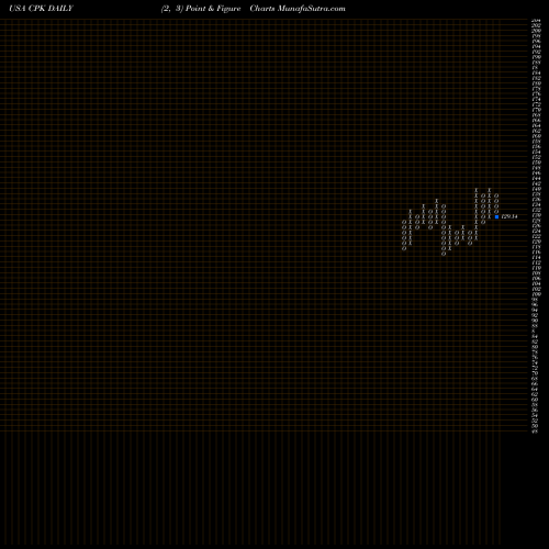 Free Point and Figure charts Chesapeake Utilities Corporation CPK share USA Stock Exchange 