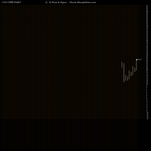 Free Point and Figure charts Capri Holdings Limited CPRI share USA Stock Exchange 