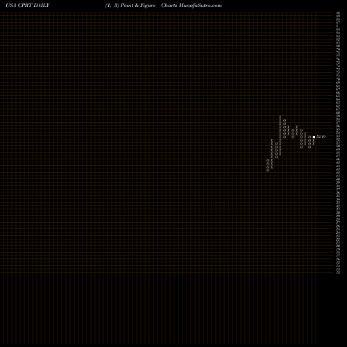 Free Point and Figure charts Copart, Inc. CPRT share USA Stock Exchange 