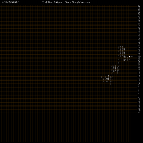 Free Point and Figure charts Cooper-Standard Holdings Inc. CPS share USA Stock Exchange 