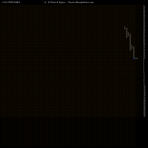 Free Point and Figure charts Computer Programs And Systems, Inc. CPSI share USA Stock Exchange 