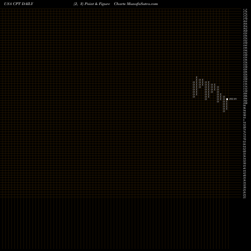 Free Point and Figure charts Camden Property Trust CPT share USA Stock Exchange 