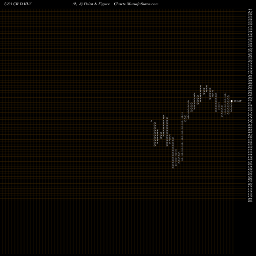 Free Point and Figure charts Crane Co. CR share USA Stock Exchange 
