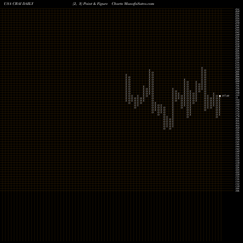 Free Point and Figure charts CRA International,Inc. CRAI share USA Stock Exchange 
