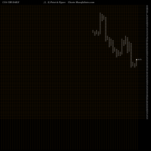 Free Point and Figure charts Carter's, Inc. CRI share USA Stock Exchange 