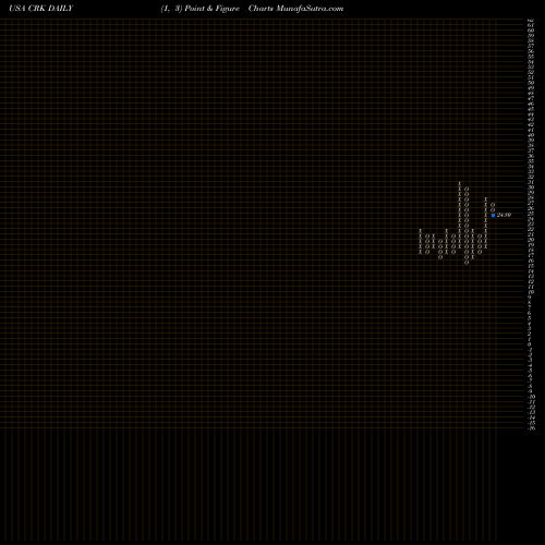 Free Point and Figure charts Comstock Resources, Inc. CRK share USA Stock Exchange 