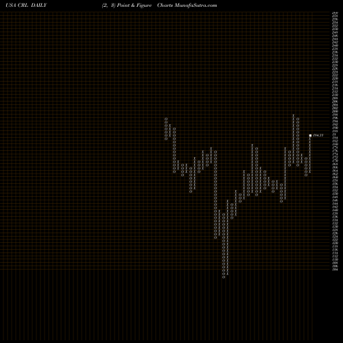 Free Point and Figure charts Charles River Laboratories International, Inc. CRL share USA Stock Exchange 