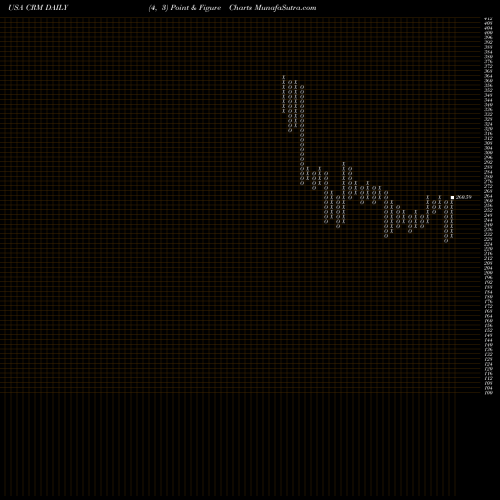 Free Point and Figure charts Salesforce.com Inc CRM share USA Stock Exchange 