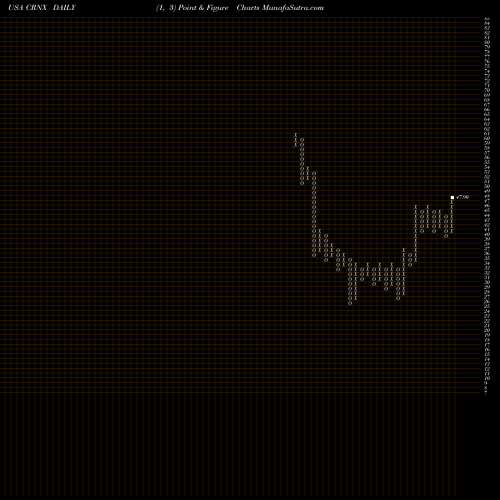 Free Point and Figure charts Crinetics Pharmaceuticals, Inc. CRNX share USA Stock Exchange 
