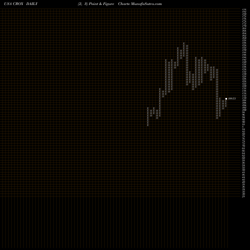 Free Point and Figure charts Crocs, Inc. CROX share USA Stock Exchange 