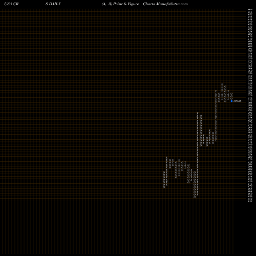 Free Point and Figure charts Carpenter Technology Corporation CRS share USA Stock Exchange 