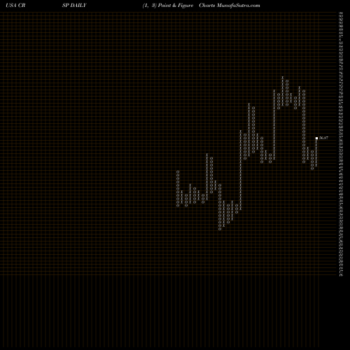 Free Point and Figure charts CRISPR Therapeutics AG CRSP share USA Stock Exchange 