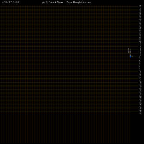 Free Point and Figure charts Cross Timbers Royalty Trust CRT share USA Stock Exchange 
