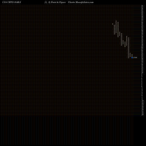 Free Point and Figure charts Criteo S.A. CRTO share USA Stock Exchange 