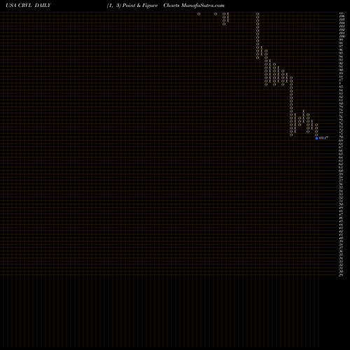 Free Point and Figure charts CorVel Corp. CRVL share USA Stock Exchange 