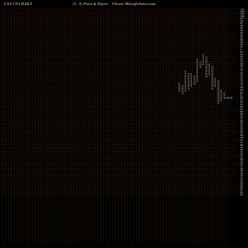 Free Point and Figure charts VictoryShares US Small Cap Volatility Wtd ETF CSA share USA Stock Exchange 