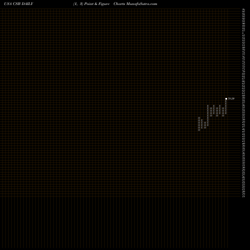 Free Point and Figure charts VictoryShares US Small Cap High Div Volatility Wtd ETF CSB share USA Stock Exchange 