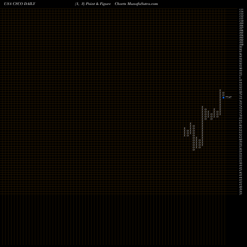 Free Point and Figure charts Cisco Systems, Inc. CSCO share USA Stock Exchange 