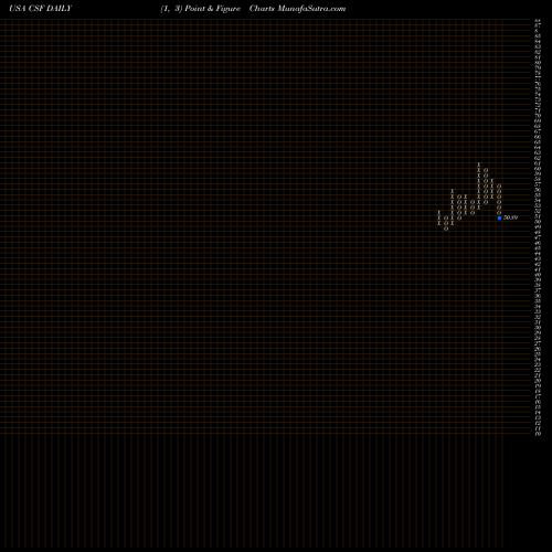 Free Point and Figure charts VictoryShares US Discovery Enhanced Volatility Wtd ETF CSF share USA Stock Exchange 