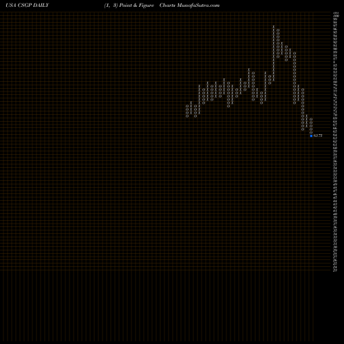 Free Point and Figure charts CoStar Group, Inc. CSGP share USA Stock Exchange 