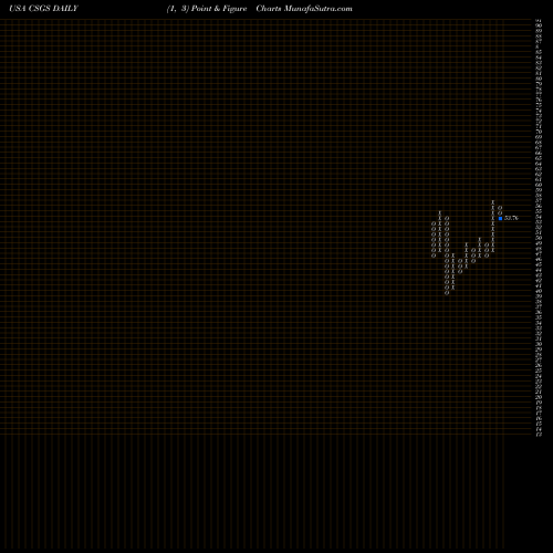 Free Point and Figure charts CSG Systems International, Inc. CSGS share USA Stock Exchange 