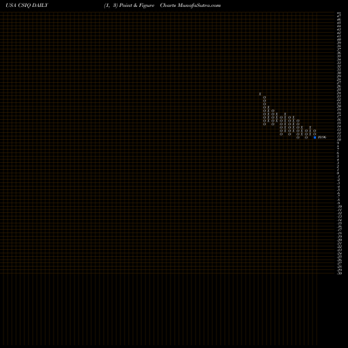 Free Point and Figure charts Canadian Solar Inc. CSIQ share USA Stock Exchange 