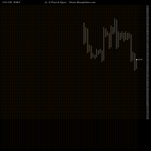 Free Point and Figure charts Carlisle Companies Incorporated CSL share USA Stock Exchange 