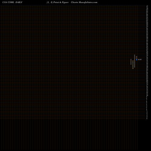 Free Point and Figure charts IQ Chaikin U.S. Small Cap ETF CSML share USA Stock Exchange 