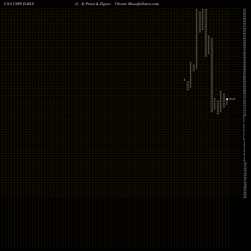 Free Point and Figure charts CSP Inc. CSPI share USA Stock Exchange 