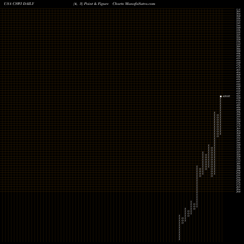 Free Point and Figure charts CSW Industrials, Inc. CSWI share USA Stock Exchange 