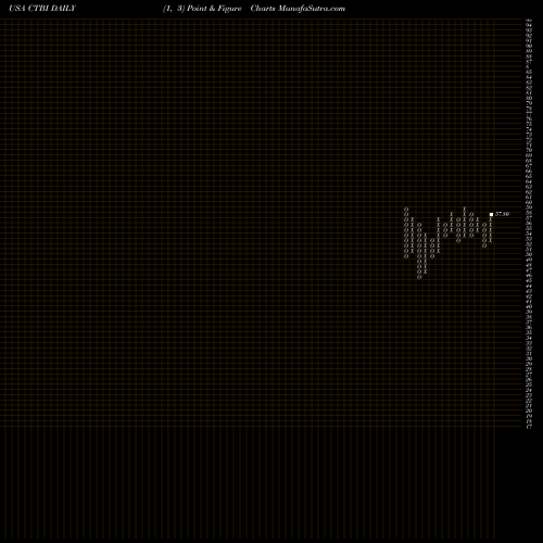 Free Point and Figure charts Community Trust Bancorp, Inc. CTBI share USA Stock Exchange 