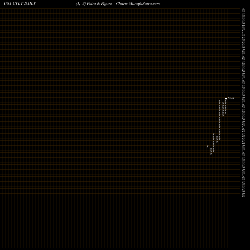 Free Point and Figure charts Catalent, Inc. CTLT share USA Stock Exchange 