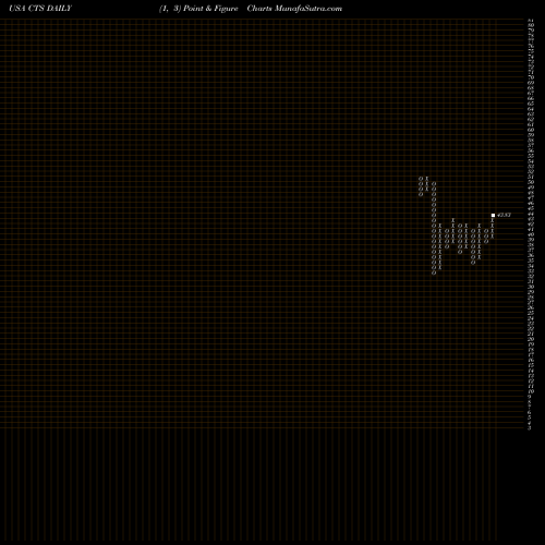 Free Point and Figure charts CTS Corporation CTS share USA Stock Exchange 