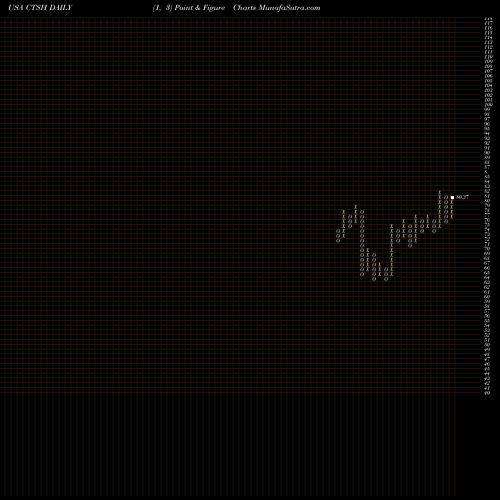 Free Point and Figure charts Cognizant Technology Solutions Corporation CTSH share USA Stock Exchange 