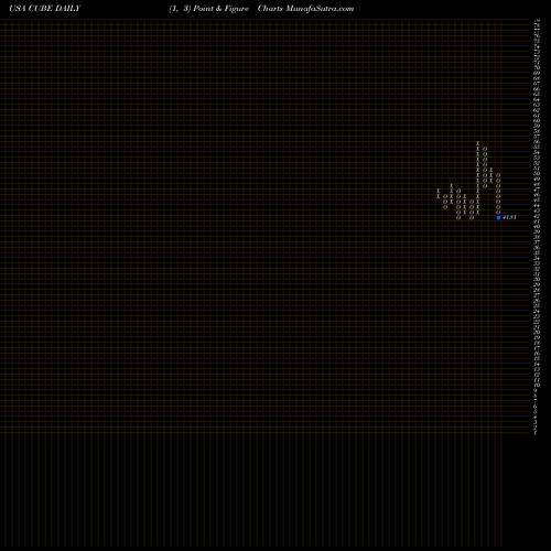 Free Point and Figure charts CubeSmart CUBE share USA Stock Exchange 