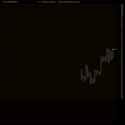 Free Point and Figure charts Customers Bancorp, Inc CUBI share USA Stock Exchange 