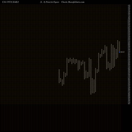 Free Point and Figure charts Cavco Industries, Inc. CVCO share USA Stock Exchange 