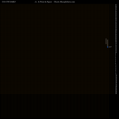 Free Point and Figure charts Cenovus Energy Inc CVE share USA Stock Exchange 
