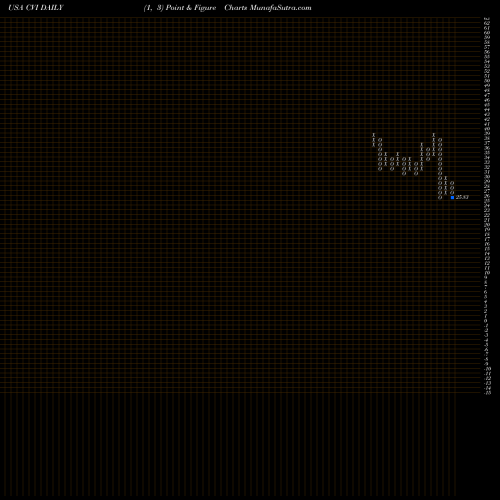 Free Point and Figure charts CVR Energy Inc. CVI share USA Stock Exchange 