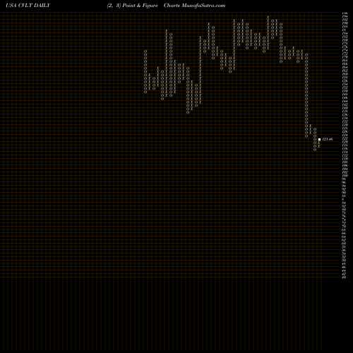 Free Point and Figure charts Commvault Systems, Inc. CVLT share USA Stock Exchange 